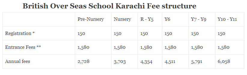  British Over Seas School Karachi Fee structure 2021-2022